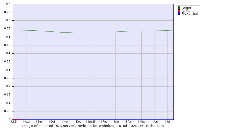 Historical trends in the usage of Beget vs. Root.lu vs. Flexential