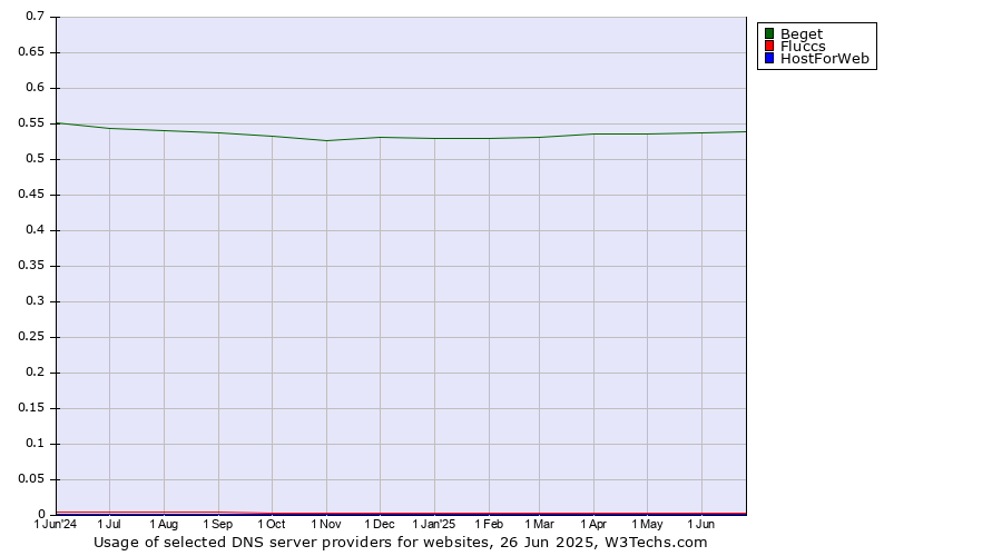 Historical trends in the usage of Beget vs. Fluccs vs. HostForWeb
