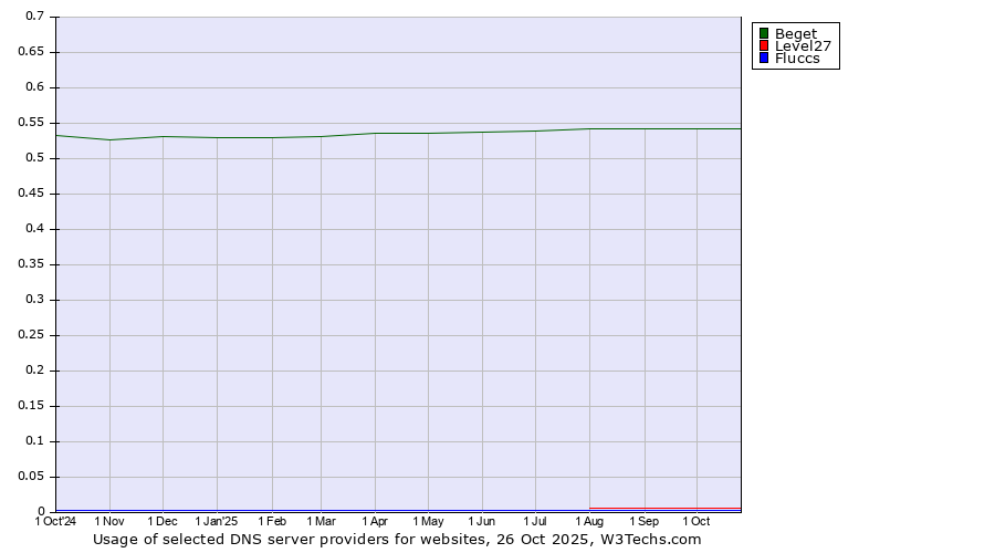 Historical trends in the usage of Beget vs. Level27 vs. Fluccs