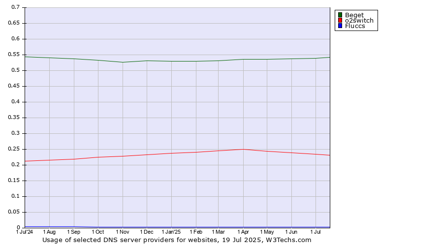 Historical trends in the usage of Beget vs. o2switch vs. Fluccs