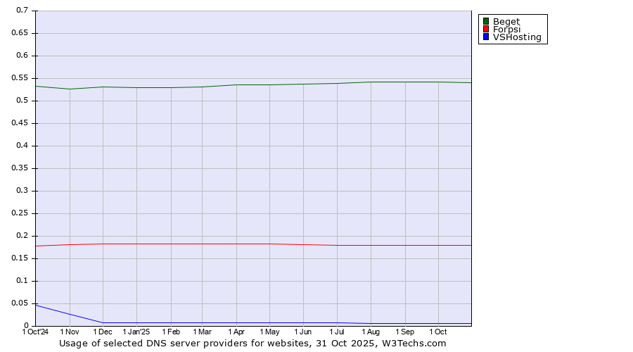 Historical trends in the usage of Beget vs. Forpsi vs. VSHosting