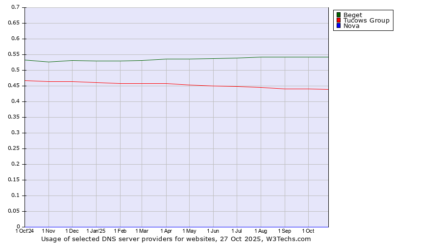 Historical trends in the usage of Beget vs. Tucows Group vs. Nova