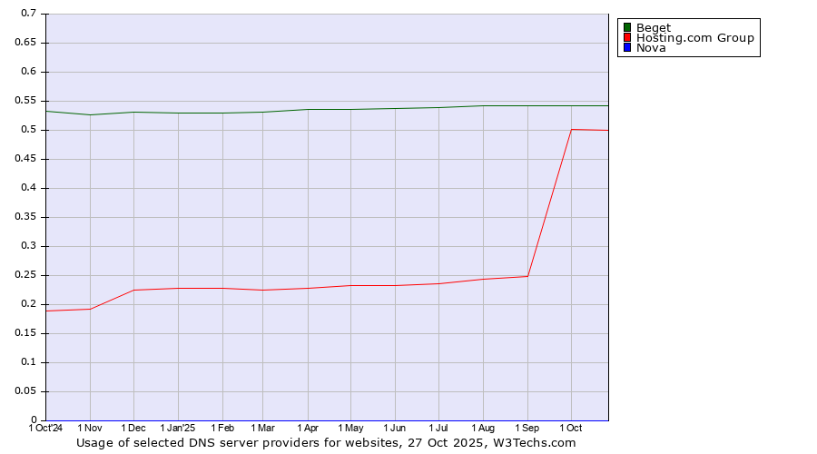 Historical trends in the usage of Beget vs. Hosting.com Group vs. Nova