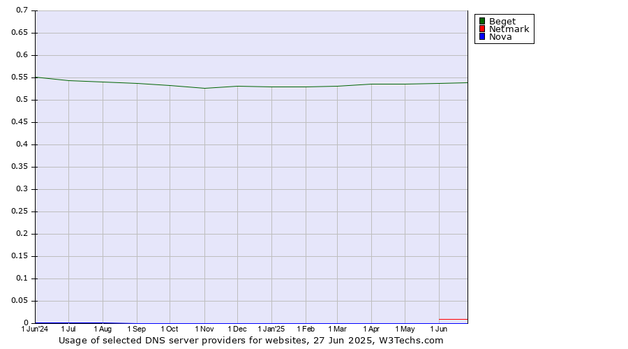 Historical trends in the usage of Beget vs. Netmark vs. Nova