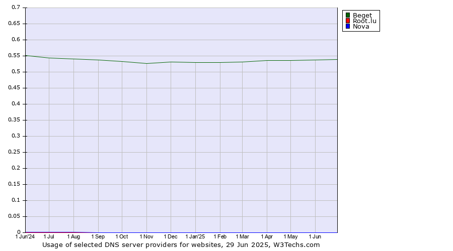 Historical trends in the usage of Beget vs. Root.lu vs. Nova