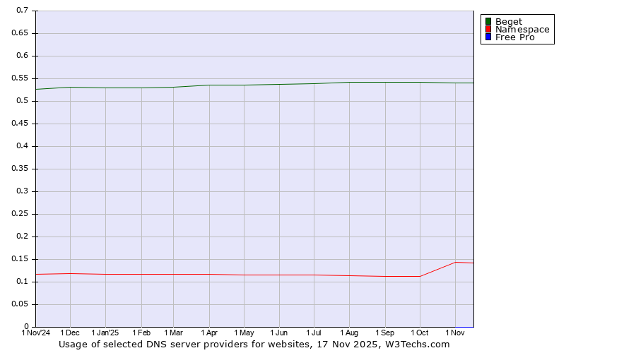 Historical trends in the usage of Beget vs. Namespace vs. Free Pro
