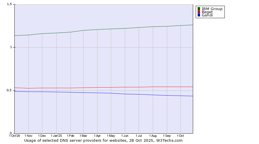 Historical trends in the usage of IBM Group vs. Beget vs. Gandi