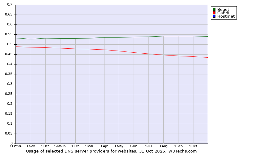 Historical trends in the usage of Beget vs. Gandi vs. Hostinet
