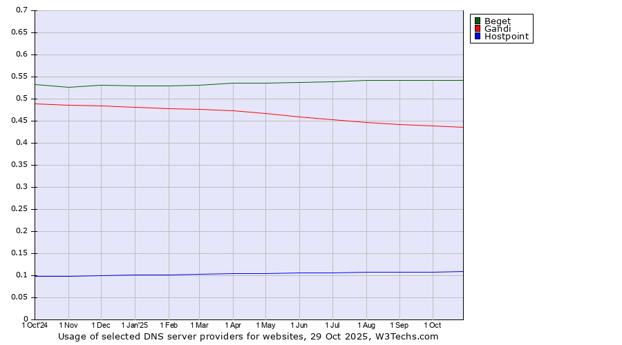 Historical trends in the usage of Beget vs. Gandi vs. Hostpoint