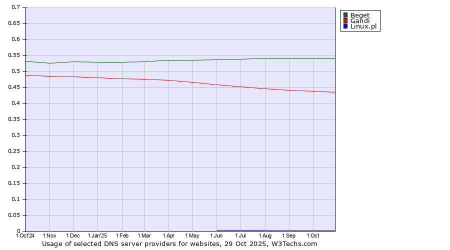 Historical trends in the usage of Beget vs. Gandi vs. Linux.pl