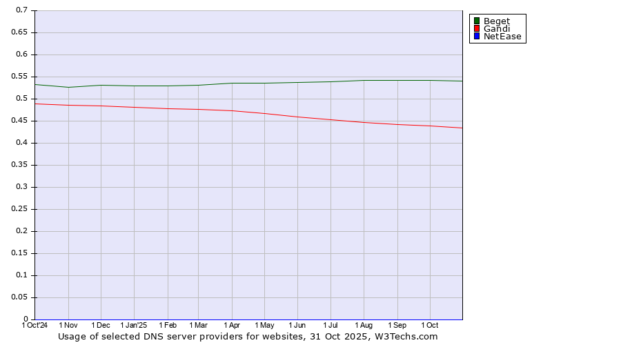 Historical trends in the usage of Beget vs. Gandi vs. NetEase