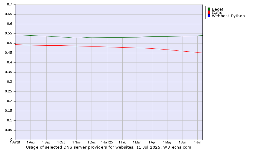 Historical trends in the usage of Beget vs. Gandi vs. Webhost Python