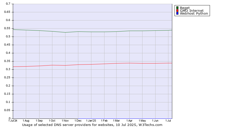 Historical trends in the usage of Beget vs. GMO Internet vs. Webhost Python