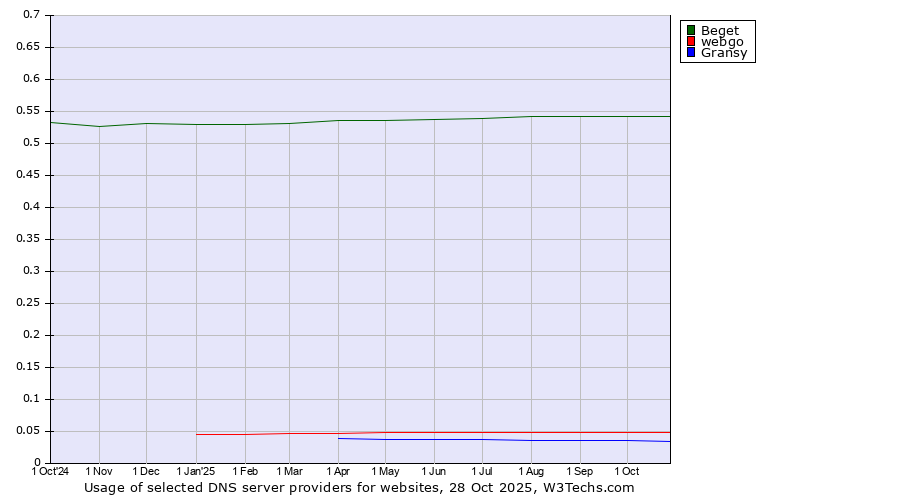 Historical trends in the usage of Beget vs. webgo vs. Gransy