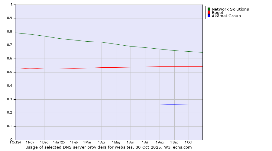 Historical trends in the usage of Network Solutions vs. Beget vs. Akamai Group
