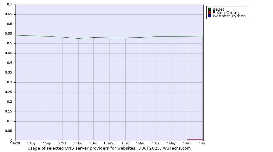 Historical trends in the usage of Beget vs. Bezeq Group vs. Webhost Python