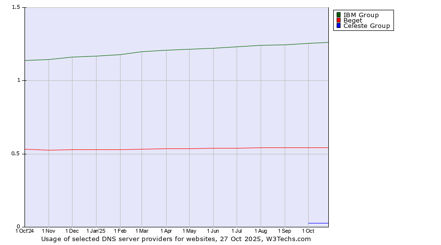 Historical trends in the usage of IBM Group vs. Beget vs. Celeste Group
