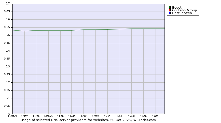 Historical trends in the usage of Beget vs. Contabo Group vs. HostForWeb