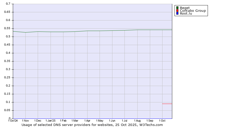 Historical trends in the usage of Beget vs. Contabo Group vs. Root.lu