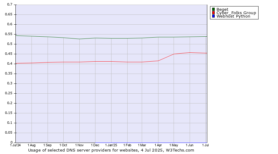 Historical trends in the usage of Beget vs. Cyber_Folks Group vs. Webhost Python