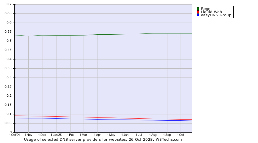Historical trends in the usage of Beget vs. Liquid Web vs. easyDNS Group