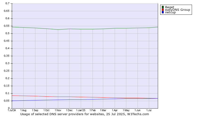 Historical trends in the usage of Beget vs. easyDNS Group vs. netcup