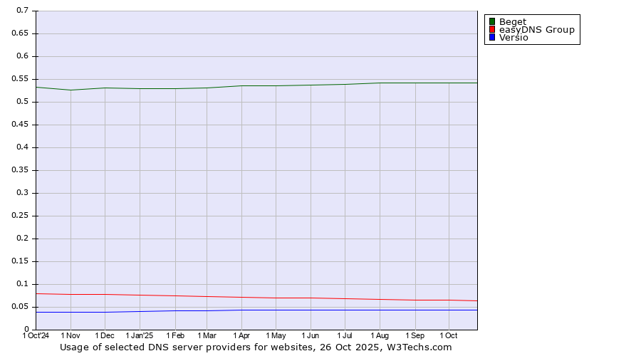 Historical trends in the usage of Beget vs. easyDNS Group vs. Versio