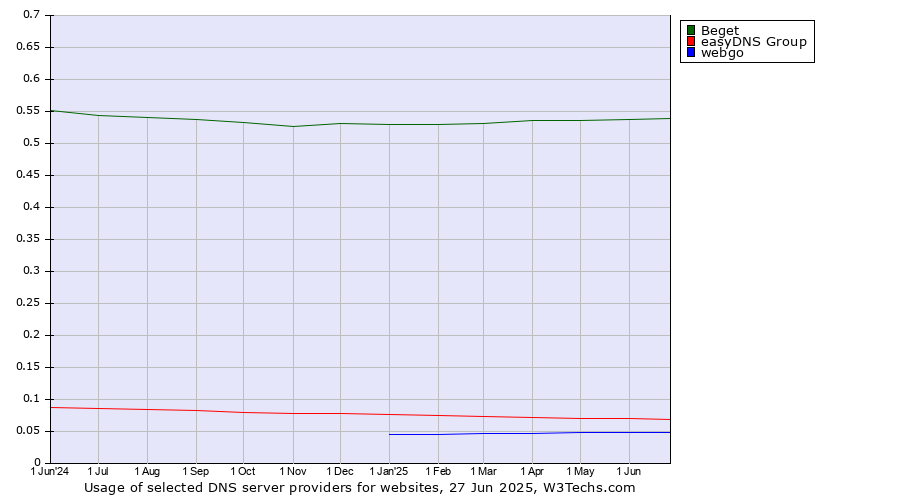 Historical trends in the usage of Beget vs. easyDNS Group vs. webgo