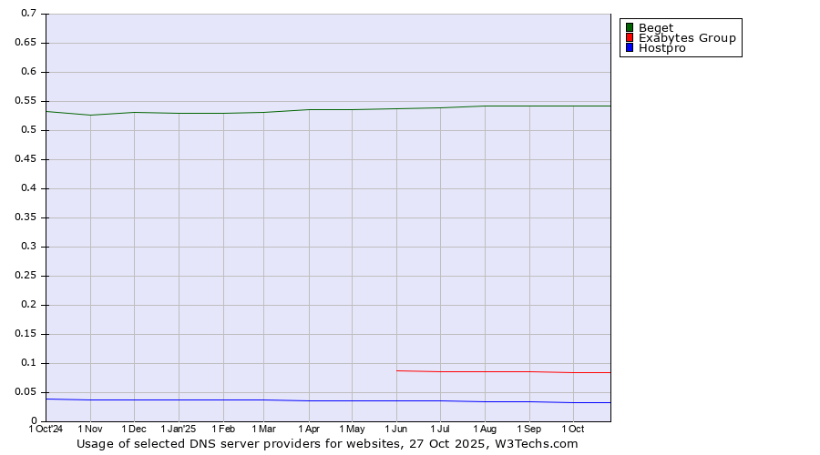 Historical trends in the usage of Beget vs. Exabytes Group vs. Hostpro