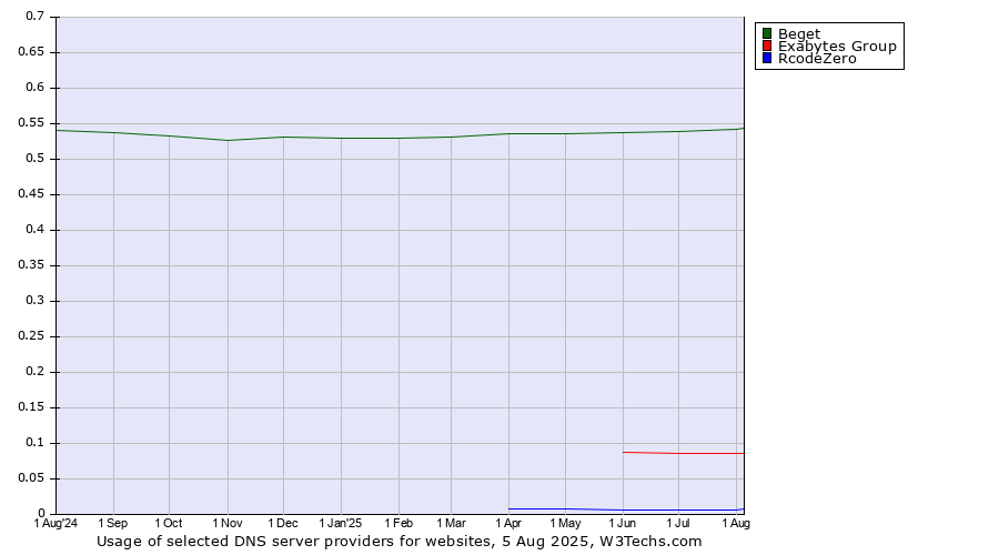 Historical trends in the usage of Beget vs. Exabytes Group vs. RcodeZero