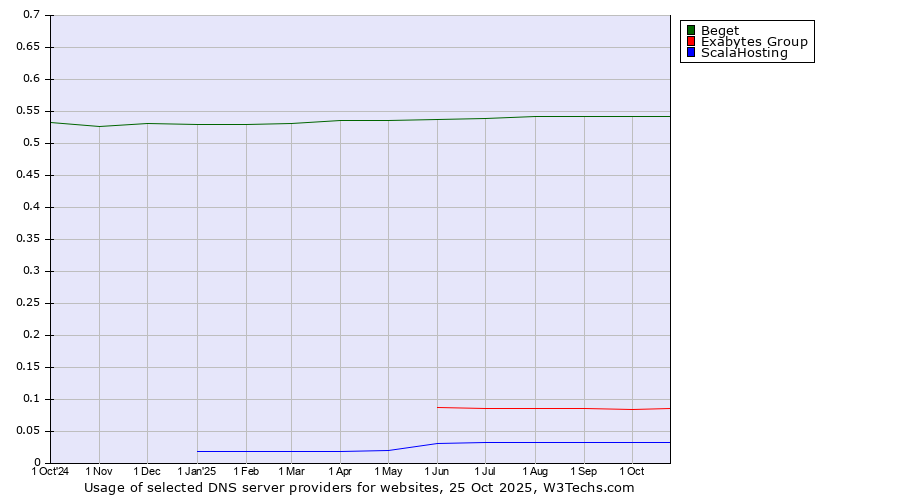 Historical trends in the usage of Beget vs. Exabytes Group vs. ScalaHosting