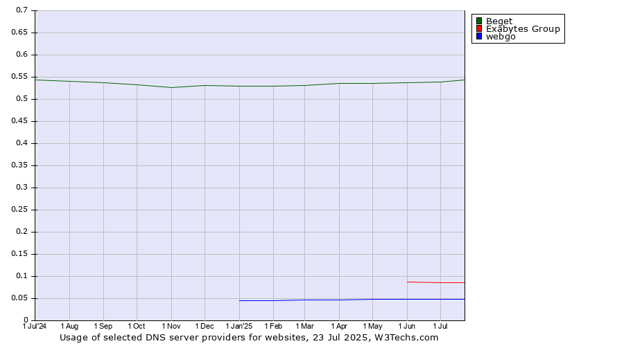 Historical trends in the usage of Beget vs. Exabytes Group vs. webgo