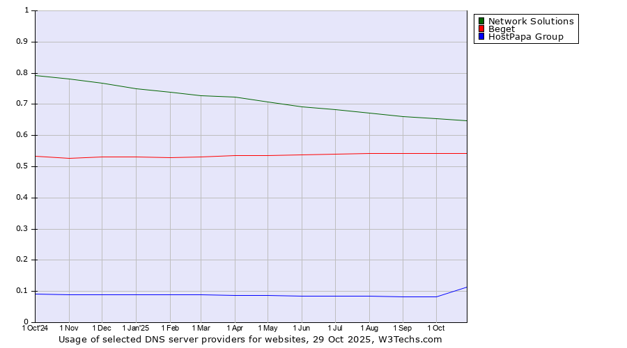 Historical trends in the usage of Network Solutions vs. Beget vs. HostPapa Group