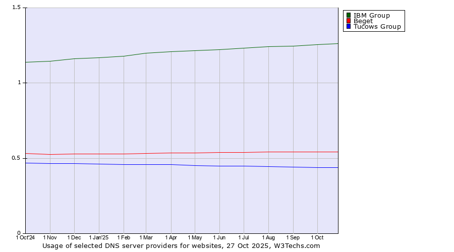 Historical trends in the usage of IBM Group vs. Beget vs. Tucows Group
