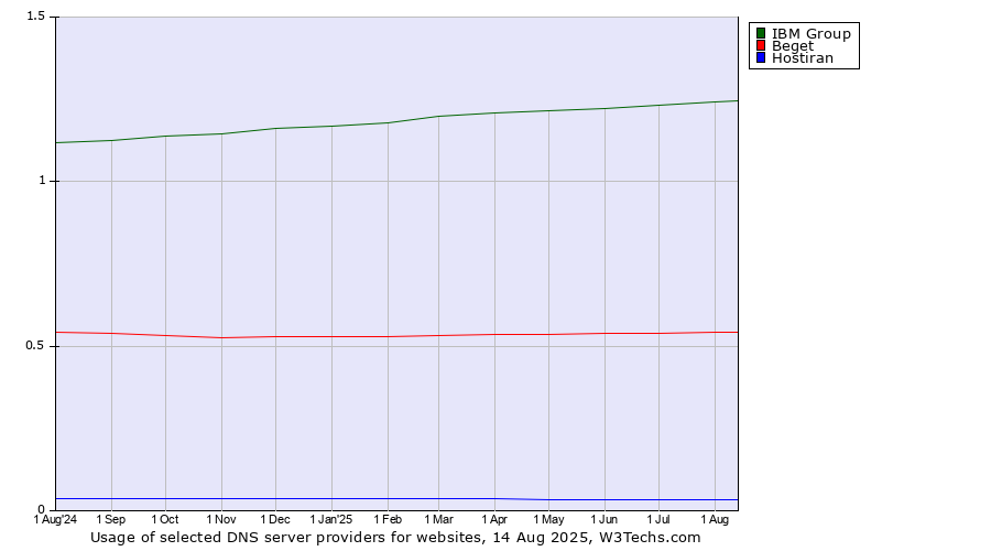 Historical trends in the usage of IBM Group vs. Beget vs. Hostiran