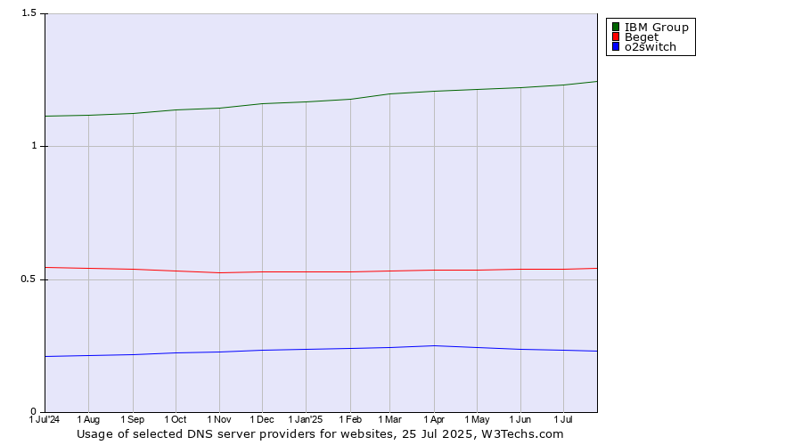 Historical trends in the usage of IBM Group vs. Beget vs. o2switch