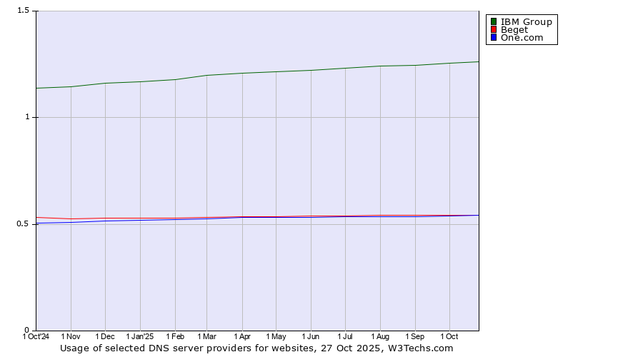 Historical trends in the usage of IBM Group vs. Beget vs. One.com