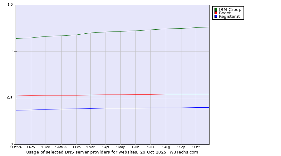 Historical trends in the usage of IBM Group vs. Beget vs. Register.it