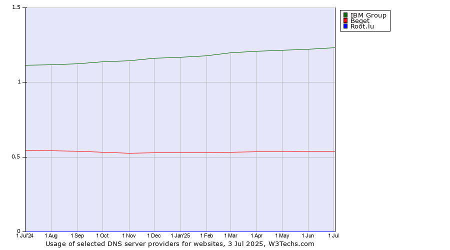 Historical trends in the usage of IBM Group vs. Beget vs. Root.lu