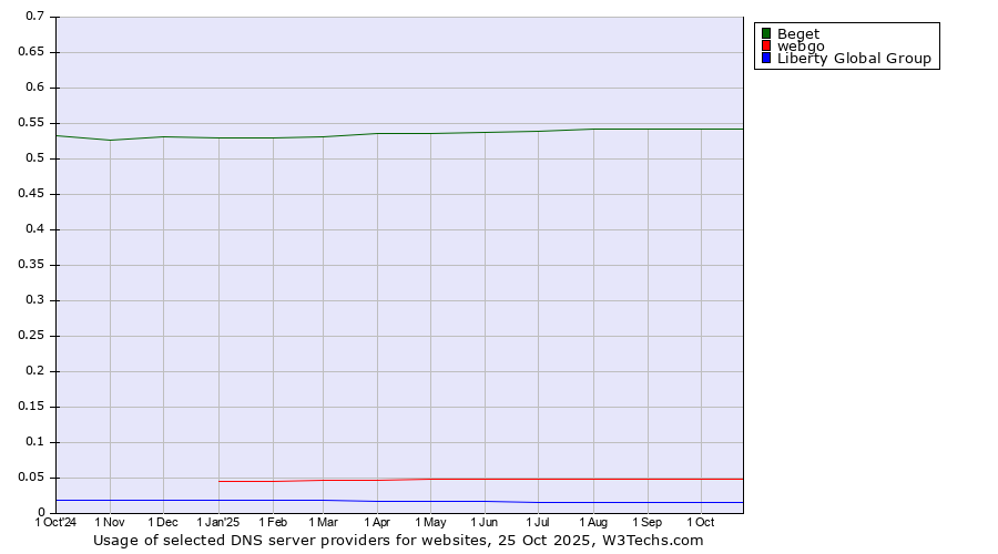Historical trends in the usage of Beget vs. webgo vs. Liberty Global Group