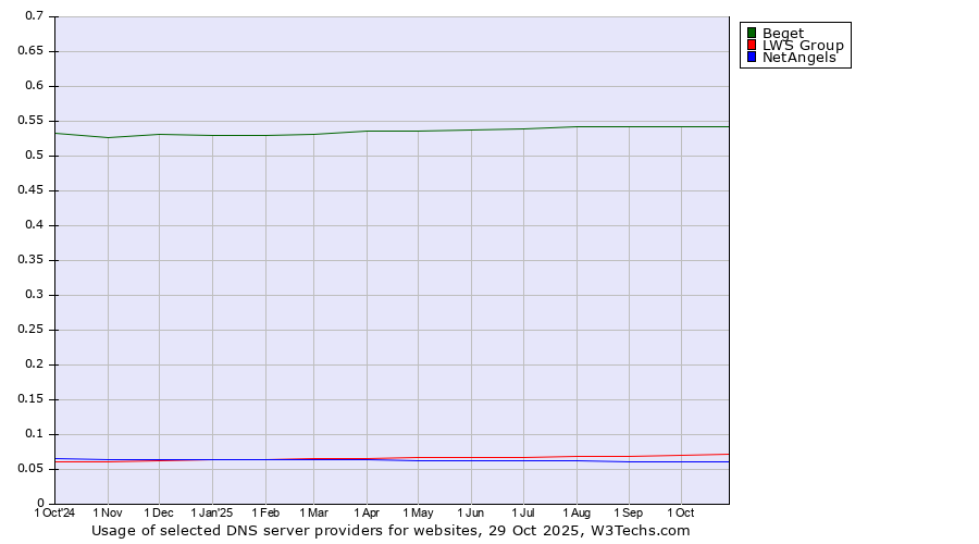 Historical trends in the usage of Beget vs. LWS Group vs. NetAngels