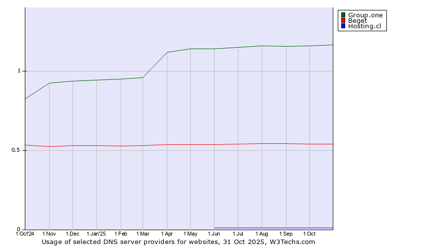 Historical trends in the usage of Group.one vs. Beget vs. Hosting.cl