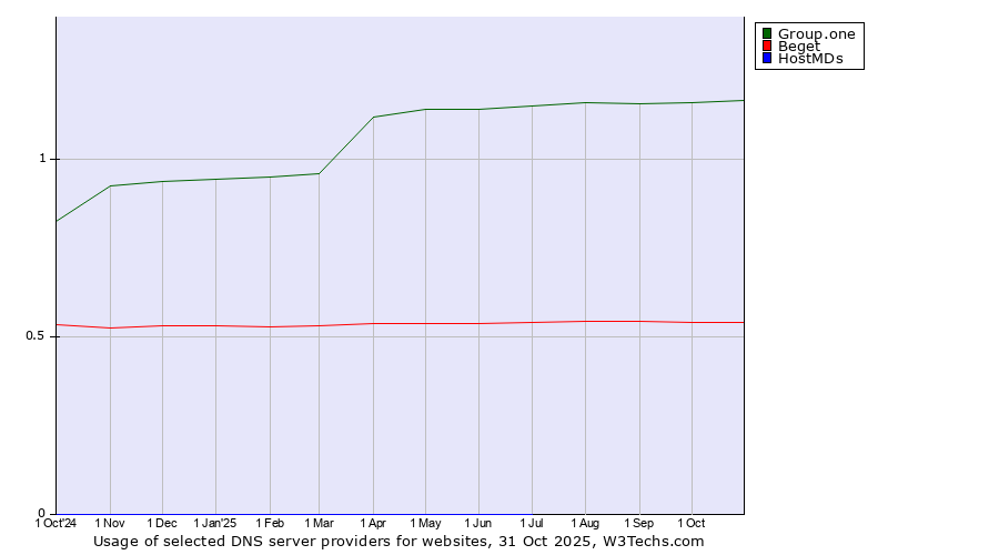 Historical trends in the usage of Group.one vs. Beget vs. HostMDs