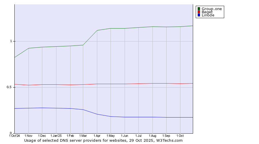 Historical trends in the usage of Group.one vs. Beget vs. Linode