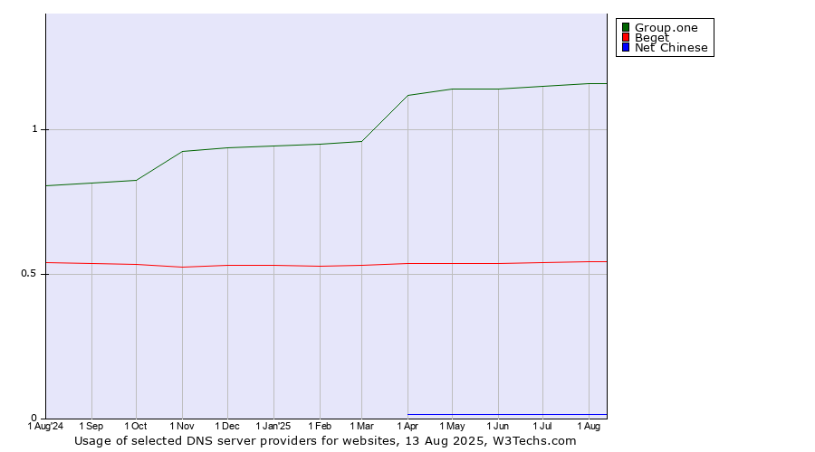 Historical trends in the usage of Group.one vs. Beget vs. Net Chinese