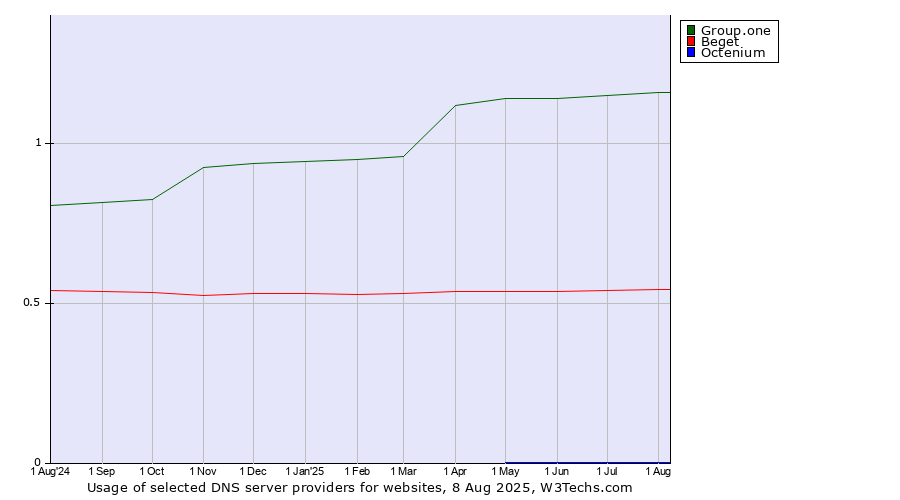 Historical trends in the usage of Group.one vs. Beget vs. Octenium