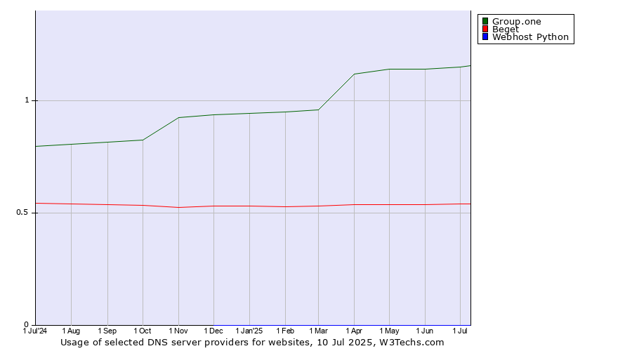 Historical trends in the usage of Group.one vs. Beget vs. Webhost Python