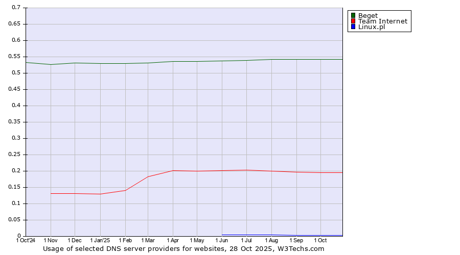 Historical trends in the usage of Beget vs. Team Internet vs. Linux.pl