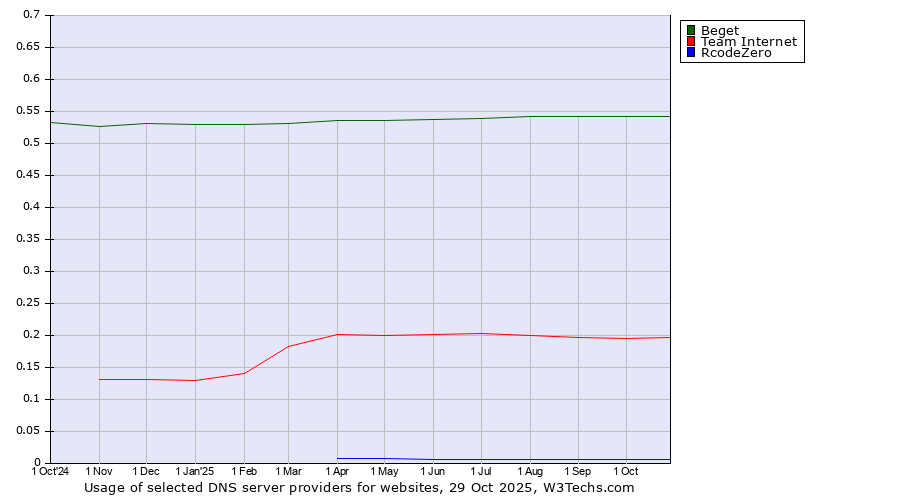 Historical trends in the usage of Beget vs. Team Internet vs. RcodeZero