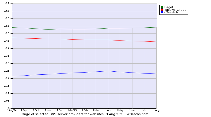 Historical trends in the usage of Beget vs. Tucows Group vs. o2switch